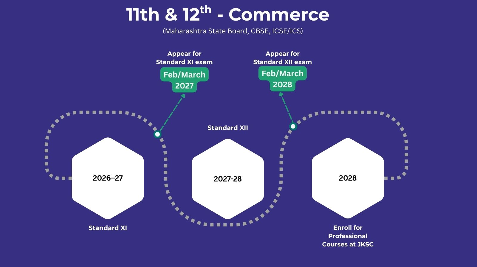 11th-12th Commerce Course Timeline